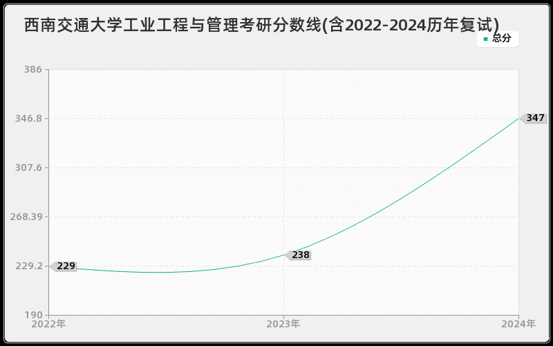 西南交通大学工业工程与管理考研分数线(含2022-2024历年复试)