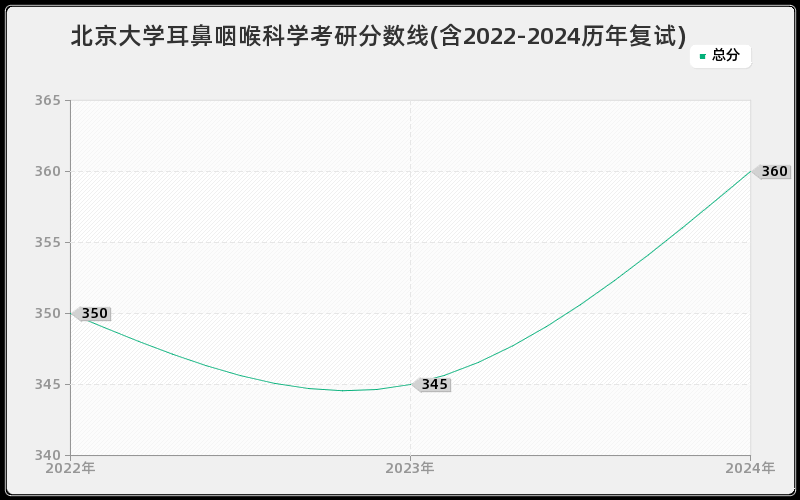 北京大学耳鼻咽喉科学考研分数线(含2022-2024历年复试)