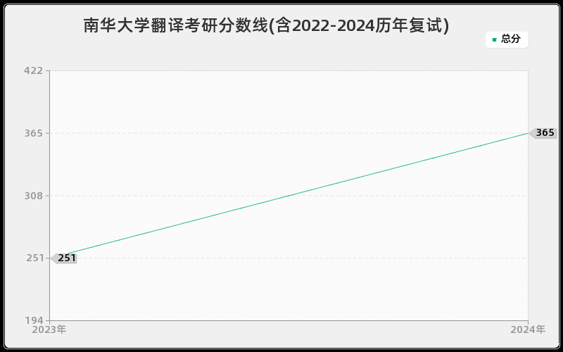 南华大学翻译考研分数线(含2022-2024历年复试)