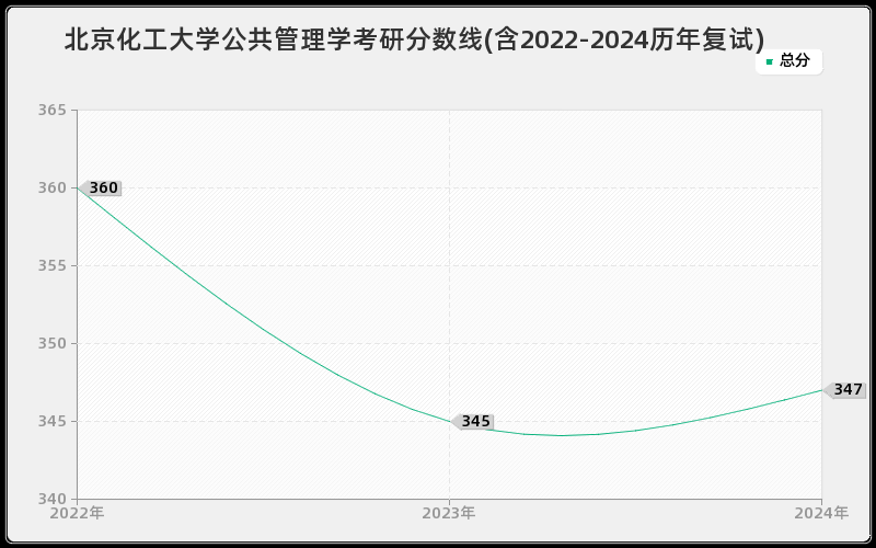 北京化工大学公共管理学考研分数线(含2022-2024历年复试)