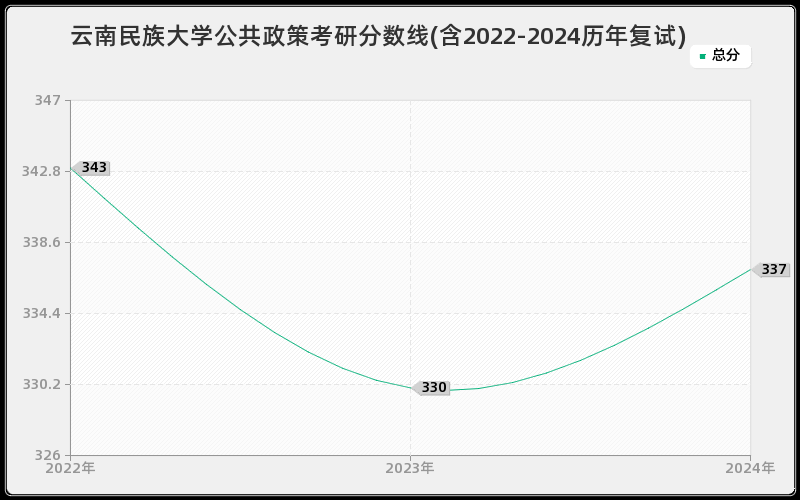 云南民族大学公共政策考研分数线(含2022-2024历年复试)