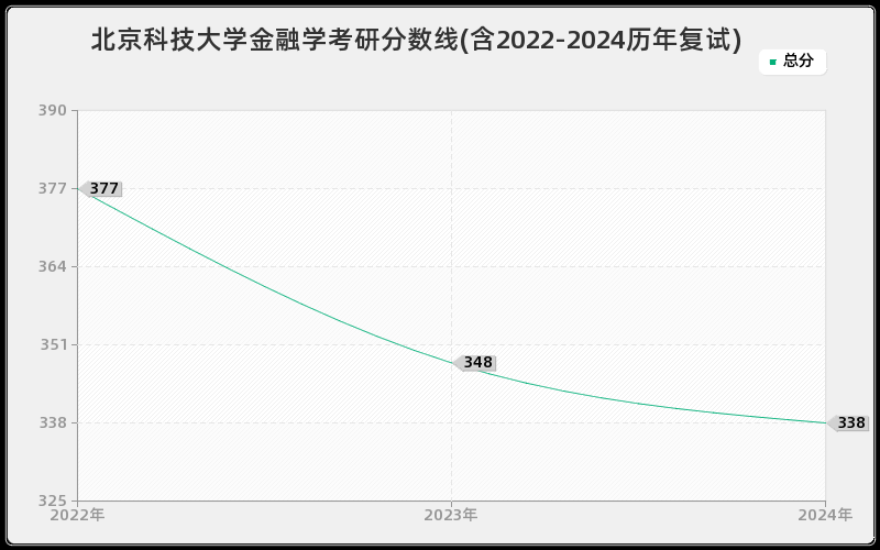 北京科技大学金融学考研分数线(含2022-2024历年复试)