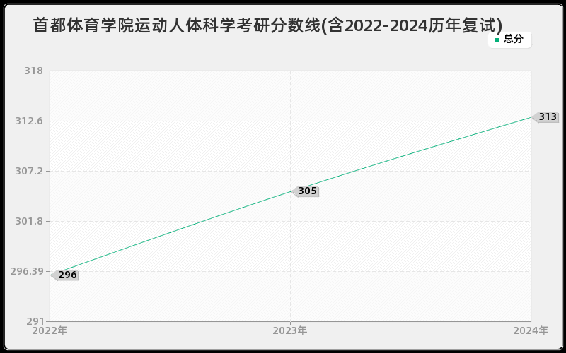 首都体育学院运动人体科学考研分数线(含2022-2024历年复试)