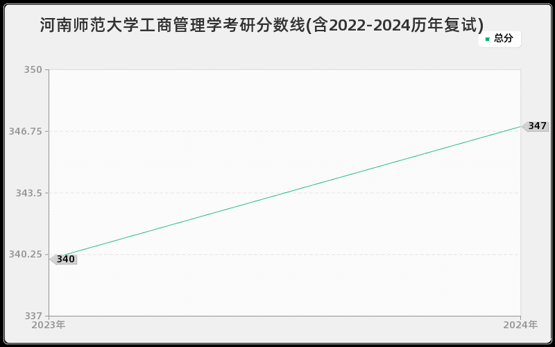 河南师范大学工商管理学考研分数线(含2022-2024历年复试)