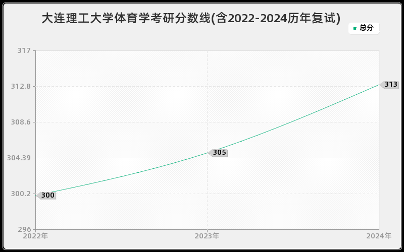 大连理工大学体育学考研分数线(含2022-2024历年复试)