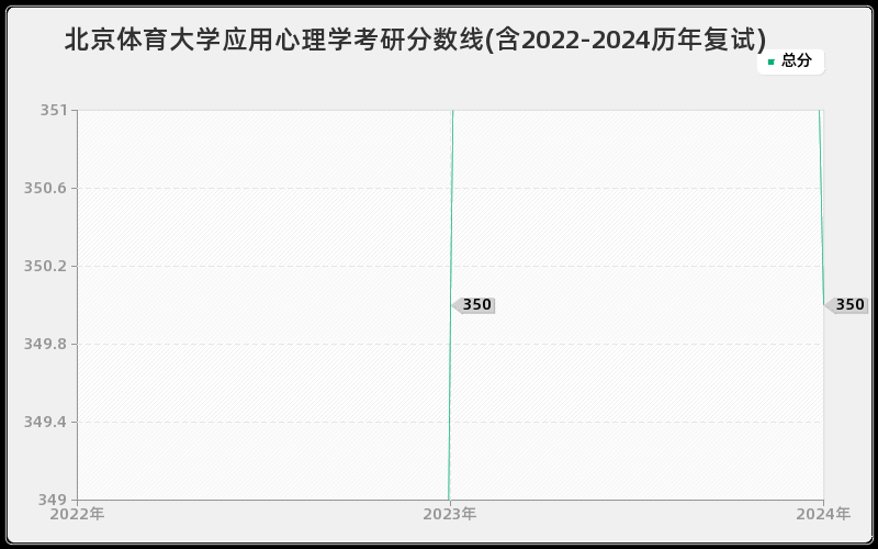 北京体育大学应用心理学考研分数线(含2022-2024历年复试)