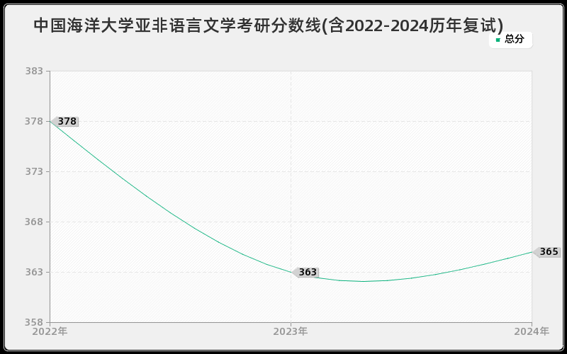 中国海洋大学亚非语言文学考研分数线(含2022-2024历年复试)