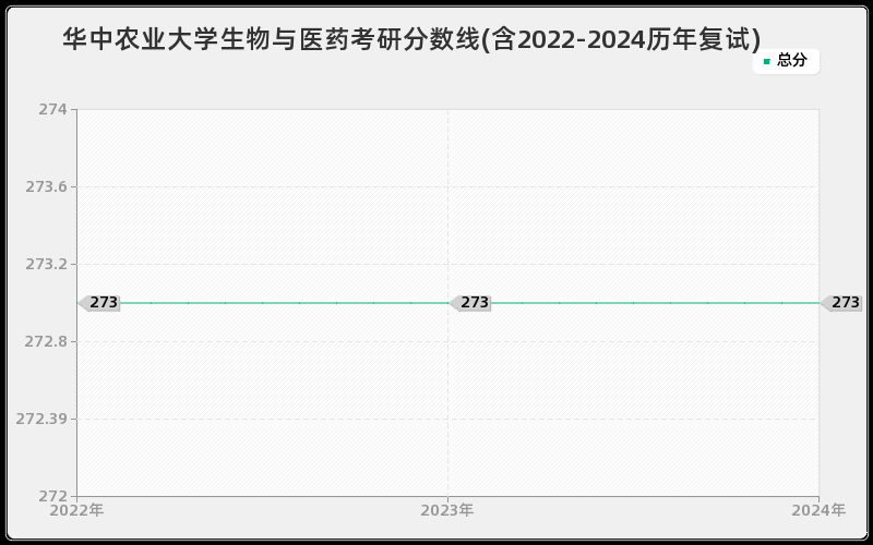 华中农业大学生物与医药考研分数线(含2022-2024历年复试)