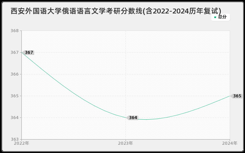 西安外国语大学俄语语言文学考研分数线(含2022-2024历年复试)