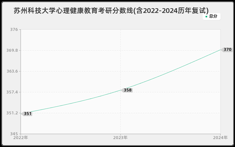 苏州科技大学心理健康教育考研分数线(含2022-2024历年复试)