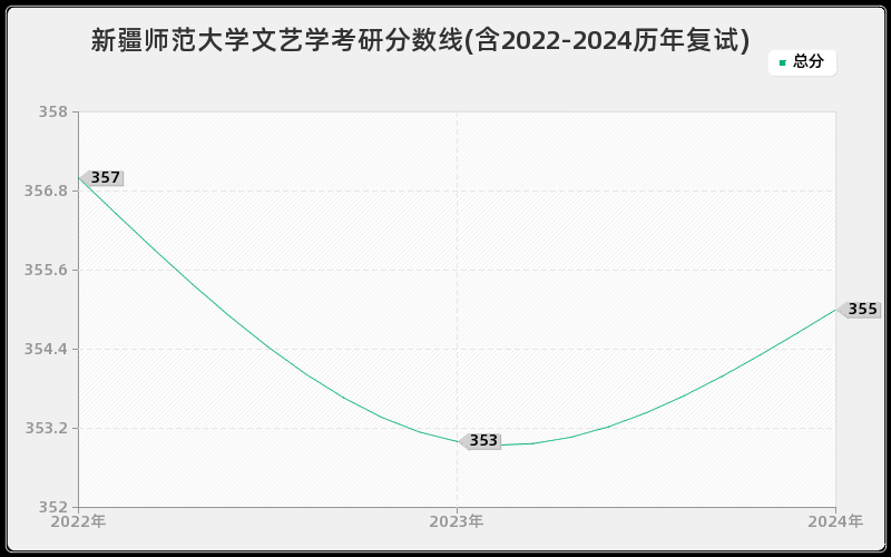 新疆师范大学文艺学考研分数线(含2022-2024历年复试)