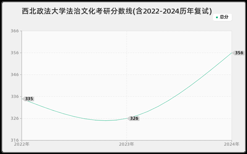 西北政法大学法治文化考研分数线(含2022-2024历年复试)