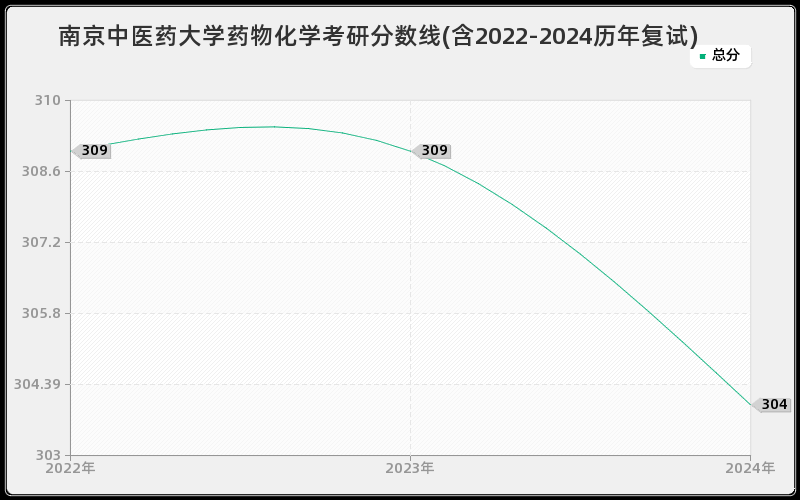 南京中医药大学药物化学考研分数线(含2022-2024历年复试)