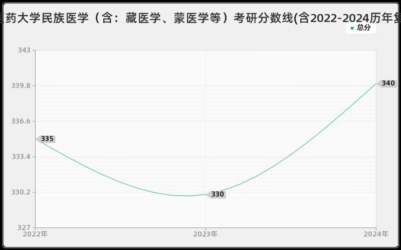 北京中医药大学民族医学（含：藏医学、蒙医学等）考研分数线(含2022-2024历年复试)