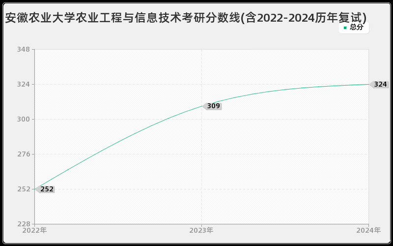 安徽农业大学农业工程与信息技术考研分数线(含2022-2024历年复试)