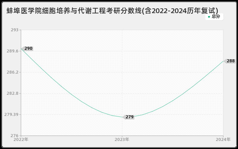 蚌埠医学院细胞培养与代谢工程考研分数线(含2022-2024历年复试)