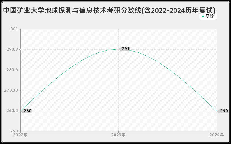 中国矿业大学地球探测与信息技术考研分数线(含2022-2024历年复试)