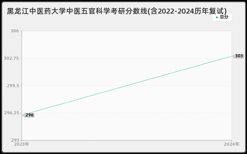 黑龙江中医药大学中医五官科学考研分数线(含2022-2024历年复试)