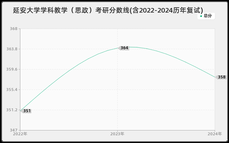 延安大学学科教学（思政）考研分数线(含2022-2024历年复试)