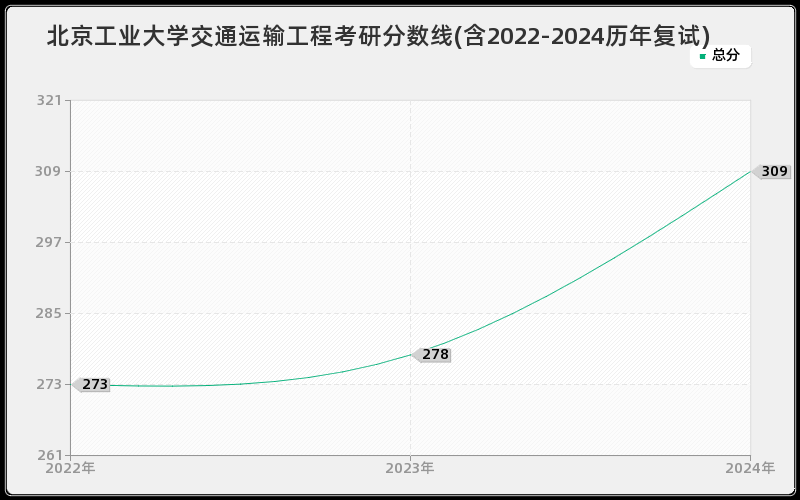 北京工业大学交通运输工程考研分数线(含2022-2024历年复试)