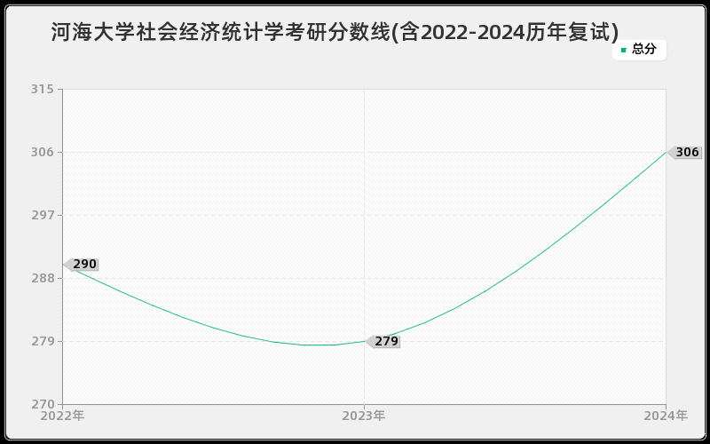 河海大学社会经济统计学考研分数线(含2022-2024历年复试)