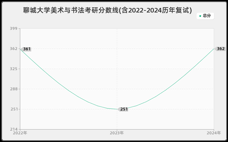 聊城大学美术与书法考研分数线(含2022-2024历年复试)