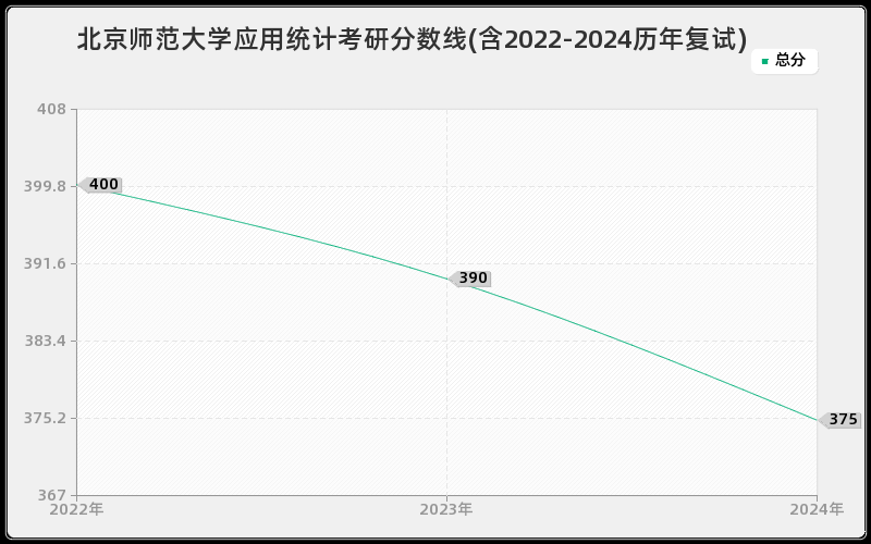 北京师范大学应用统计考研分数线(含2022-2024历年复试)