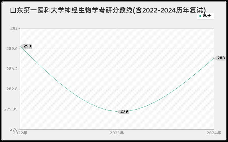 山东第一医科大学神经生物学考研分数线(含2022-2024历年复试)