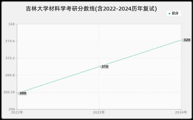 吉林大学材料学考研分数线(含2022-2024历年复试)