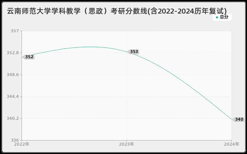 云南师范大学学科教学（思政）考研分数线(含2022-2024历年复试)