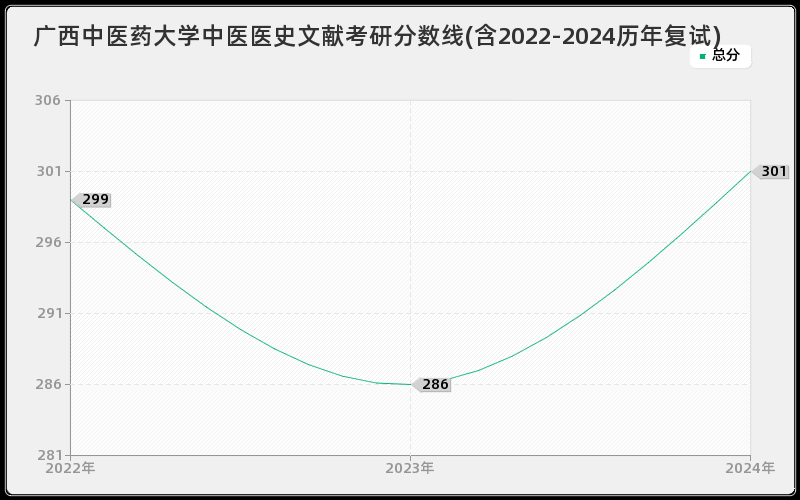 广西中医药大学中医医史文献考研分数线(含2022-2024历年复试)