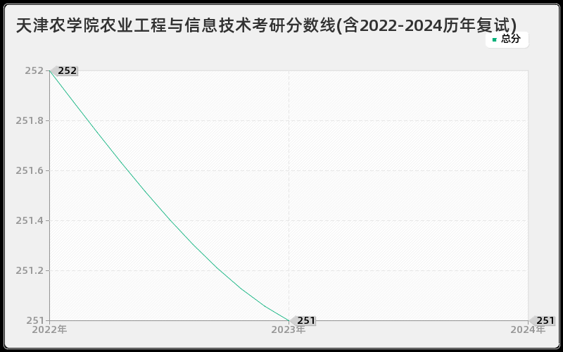 天津农学院农业工程与信息技术考研分数线(含2022-2024历年复试)