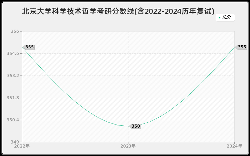 北京大学科学技术哲学考研分数线(含2022-2024历年复试)