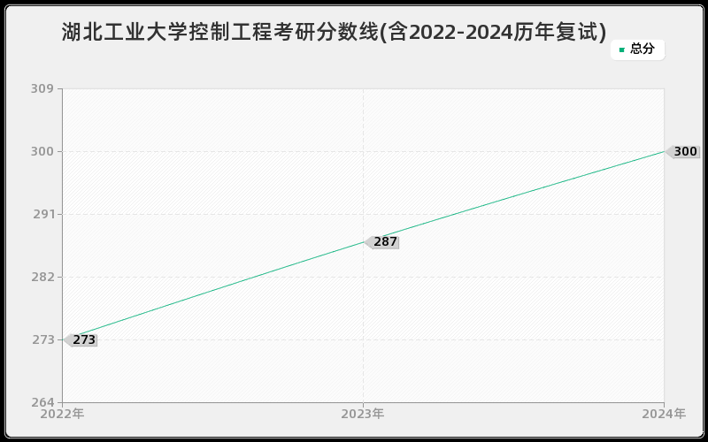 湖北工业大学控制工程考研分数线(含2022-2024历年复试)