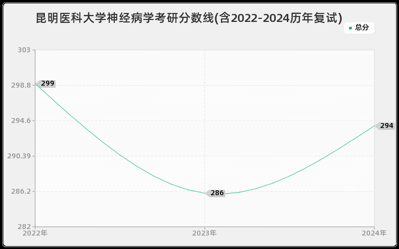 昆明医科大学神经病学考研分数线(含2022-2024历年复试)