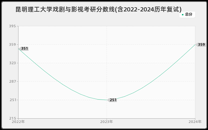 昆明理工大学戏剧与影视考研分数线(含2022-2024历年复试)