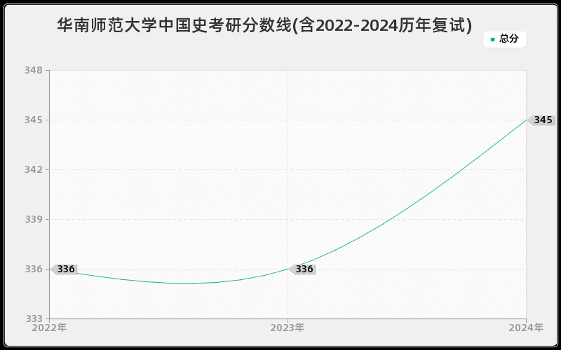 华南师范大学中国史考研分数线(含2022-2024历年复试)