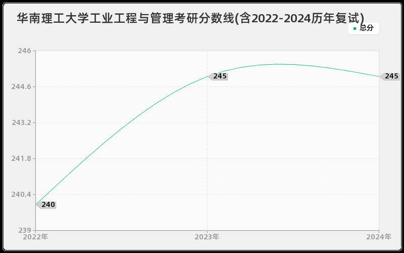 华南理工大学工业工程与管理考研分数线(含2022-2024历年复试)