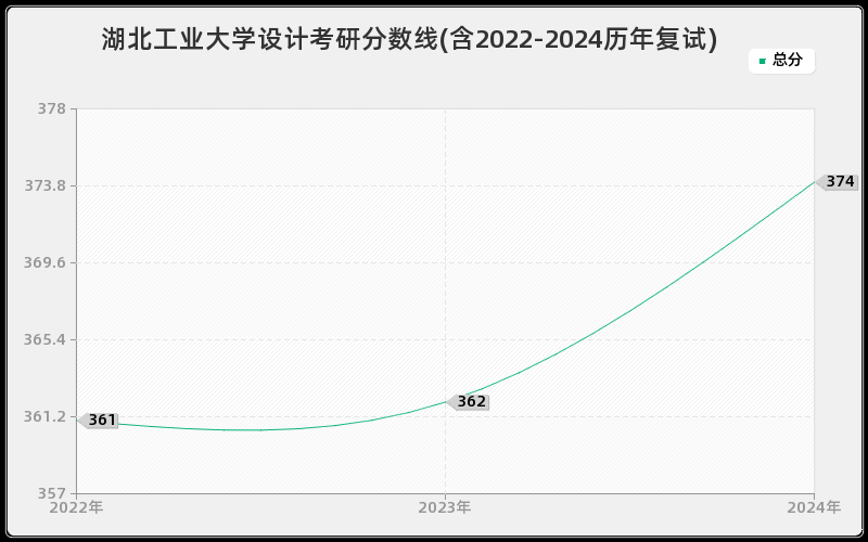 湖北工业大学设计考研分数线(含2022-2024历年复试)