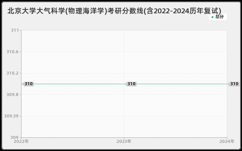 北京大学大气科学(物理海洋学)考研分数线(含2022-2024历年复试)