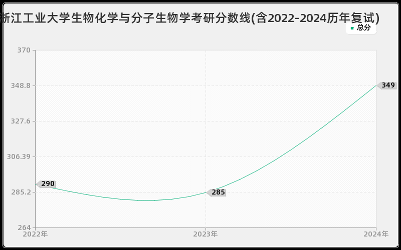 浙江工业大学生物化学与分子生物学考研分数线(含2022-2024历年复试)