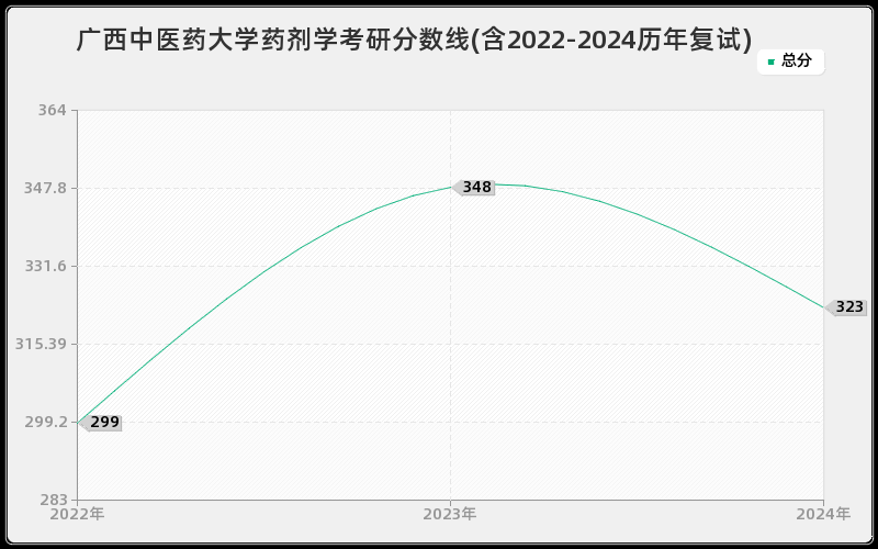 广西中医药大学药剂学考研分数线(含2022-2024历年复试)