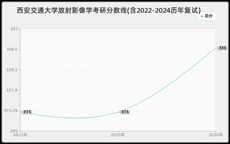 西安交通大学放射影像学考研分数线(含2022-2024历年复试)