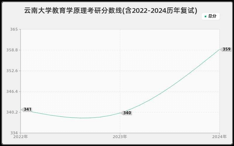 云南大学教育学原理考研分数线(含2022-2024历年复试)