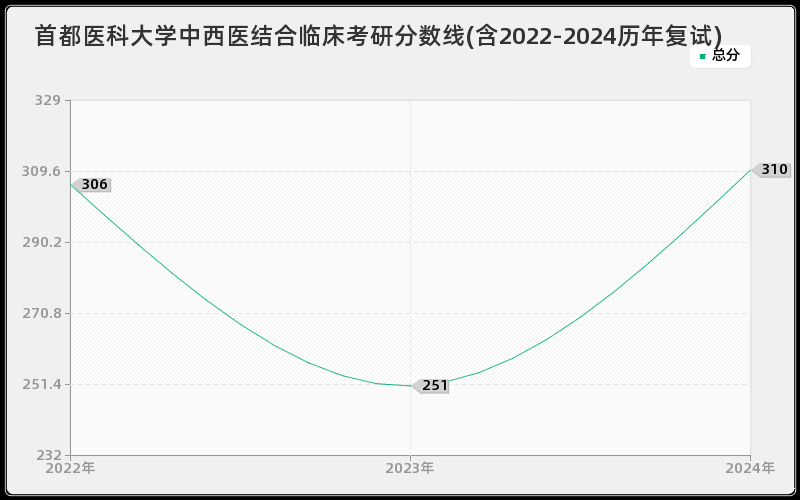 首都医科大学中西医结合临床考研分数线(含2022-2024历年复试)