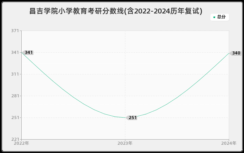 昌吉学院小学教育考研分数线(含2022-2024历年复试)