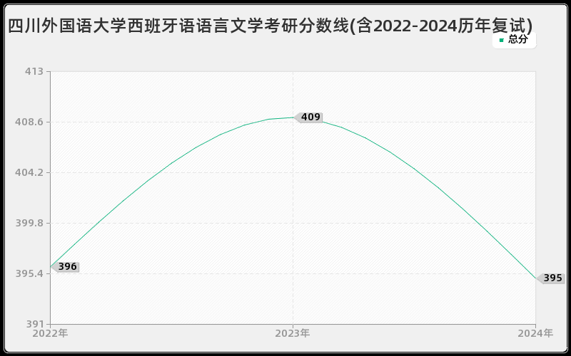 四川外国语大学西班牙语语言文学考研分数线(含2022-2024历年复试)