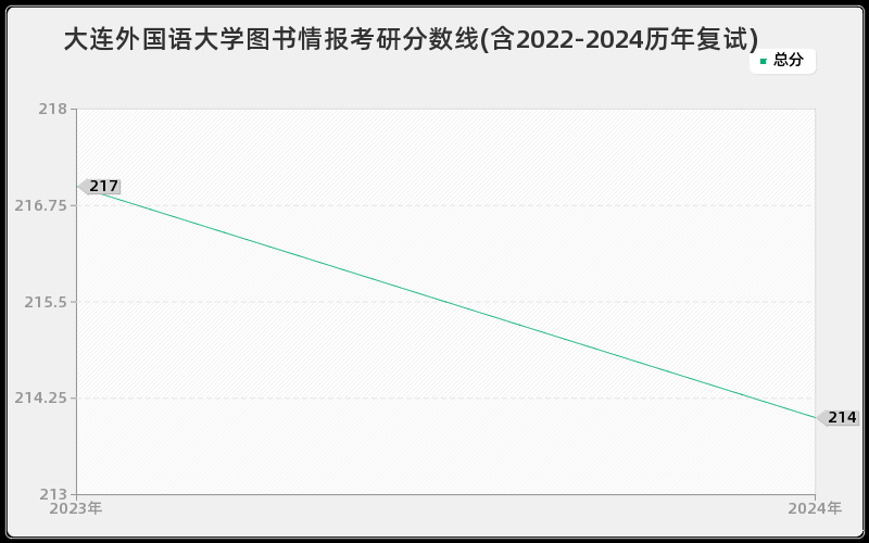 大连外国语大学图书情报考研分数线(含2022-2024历年复试)