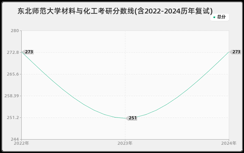 东北师范大学材料与化工考研分数线(含2022-2024历年复试)