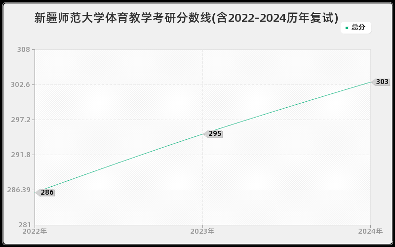 新疆师范大学体育教学考研分数线(含2022-2024历年复试)